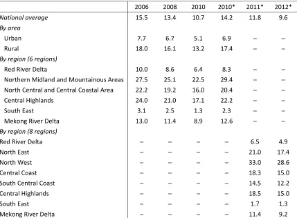 Table 1. 1: Poverty rate using government poverty line for 2006–2010 (%) 