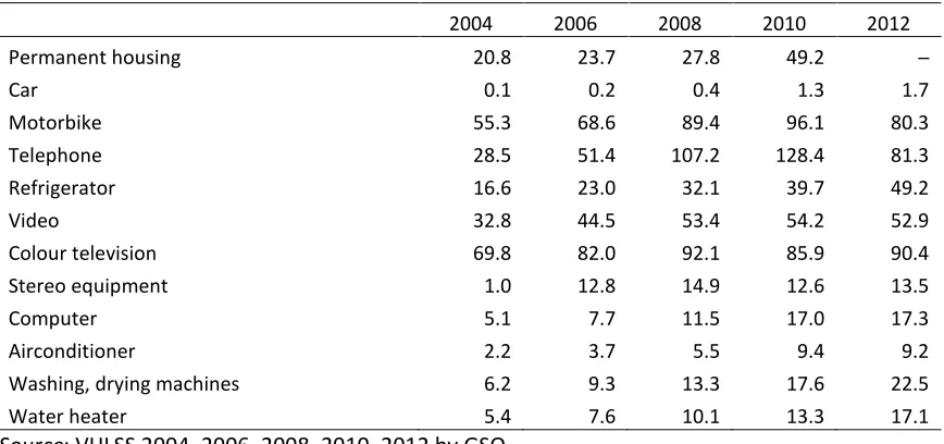 Table 1. 4: Possession of durable goods per 100 households 