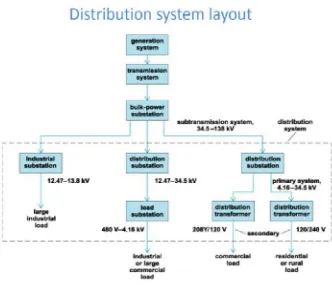 Fig 2:- Electricity Distribution System  