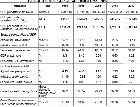 Table 5: Trends in GDP Growth Rates: 1985 - 2012 