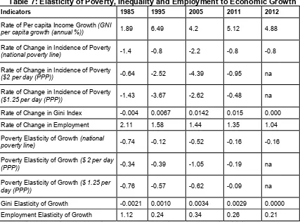 Table 7: Elasticity of Poverty, Inequality and Employment to Economic Growth 