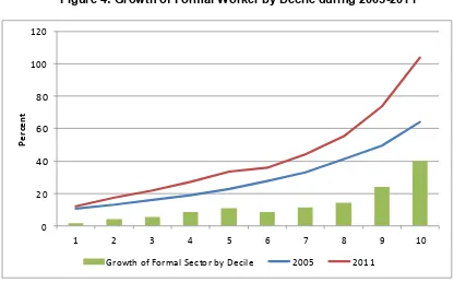 Figure 4: Growth of Formal Worker by Decile during 2005-2011 
