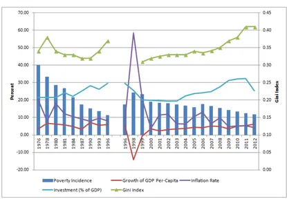 Figure 1: Poverty, Growth, Inequality and Other Macroeconomic Indicators 