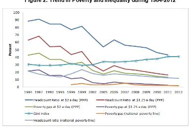 Figure 2: Trend in Poverty and Inequality during 1984-2012 