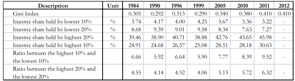 Table 3: Trend in Inequality in Indonesia 