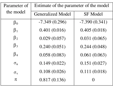 Table 1: Results of the Monte Carlo simulation experiments 