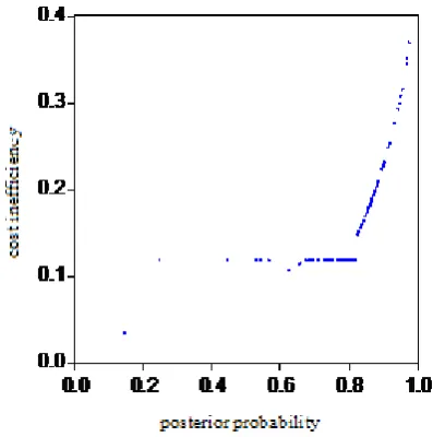 Fig 1: Kernel density of estimated cost inefficiency 