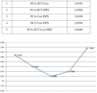Figure 8: Face Recognition rate at top 10-IDs of the five multi-algorithmic face recognition concepts 