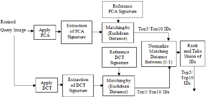 Figure 1: Block diagram of the PCA-DCT concept 