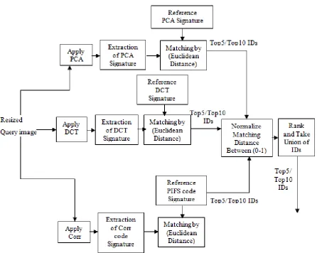 Figure 2: Block diagram of the PCA-DCT-Corr concept 