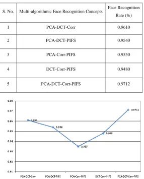 Figure 6: Face Recognition rate at top 5-IDs of the five multi-algorithmic face recognition 