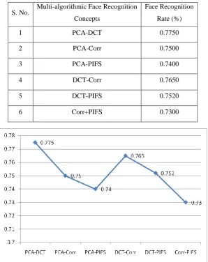 Figure 7: Face Recognition rate at top 10-IDs of the six multi-algorithmic face recognition 
