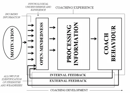 Figure 4.1.  Modified Model for the Self-Adaptive Coaching Expertise Development 