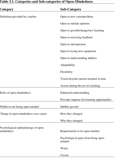Table 3.1. Categories and Sub-categories of Open-Mindedness 