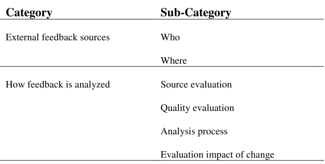 Table 3.3. Categories and Sub-Categories of External Feedback 
