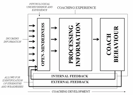 Figure 3.1.  Proposed Model for Coaching Expertise Development 