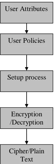 Fig 1 Basic Attribute Based Encryption and Decryption 