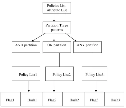 Fig 2. User policy structure definition 
