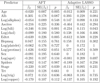 Table 2.7: Fit the AFT model to PBC data using adaptive LASSO regularzied IPWmethod.β xˆ: estimate of coeﬃcient; SE(ˆβ x): the bootstrap standard error; p: thecorresponding p-value.