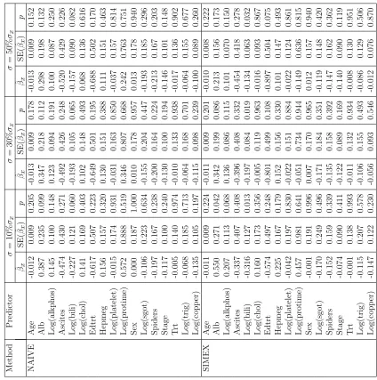 Table 2.8: PBC data: Sensitivity analysis with all of the quantitative covariates subject to measurement error