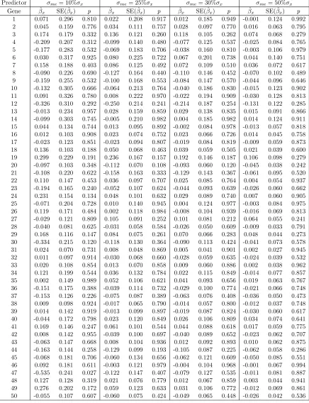 Table 2.10: NAIVE Method: Sensitivity Analysis on DLBCL Data Set (1)