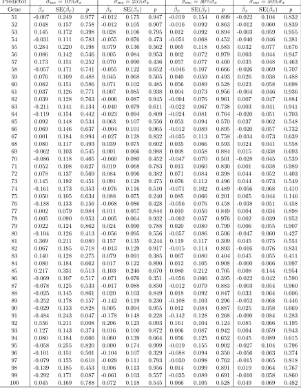 Table 2.11: NAIVE Method: Sensitivity Analysis on DLBCL Data Set (2)