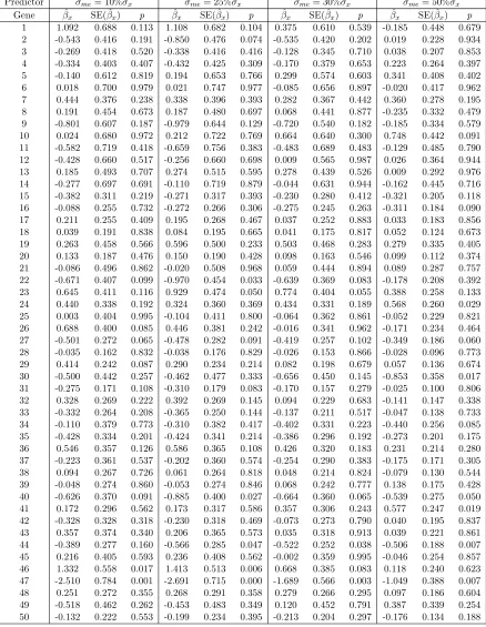Table 2.12: SIMEX Method: Sensitivity Analysis on DLBCL Data Set (1)
