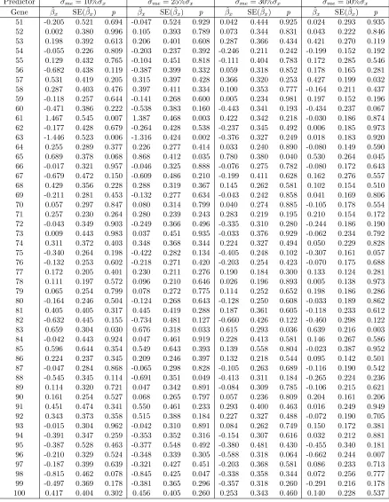 Table 2.13: SIMEX Method: Sensitivity Analysis on DLBCL Data Set (2)