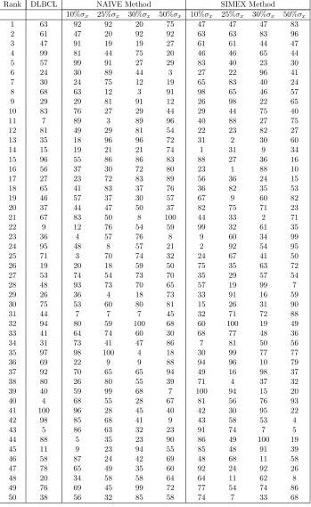 Table 2.14: Ranks of the genes based on level of signiﬁcance from the sensitivityanalysis on the DLBCL Data (1)
