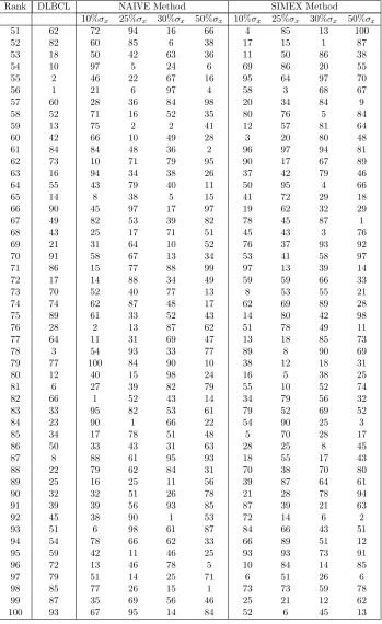 Table 2.15: Ranks of the genes based on level of signiﬁcance from the sensitivityanalysis on the DLBCL Data (2)