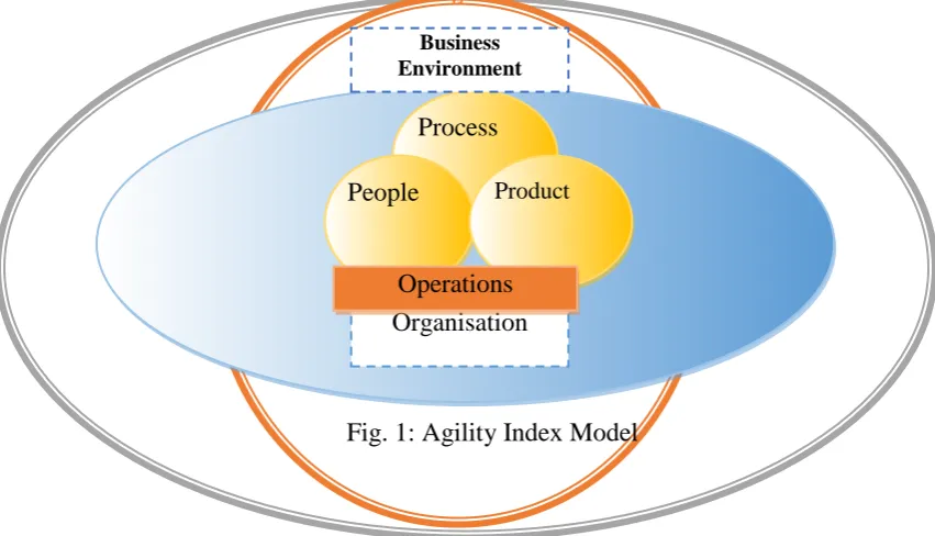 Fig. 1: Agility Index Model 