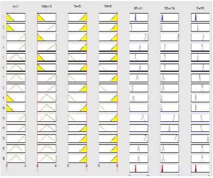 Fig.3.17 Output Modeling Results in FUZZY  