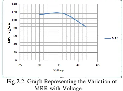 Fig.2.1. Graph Representing the Variation of MRR with current  
