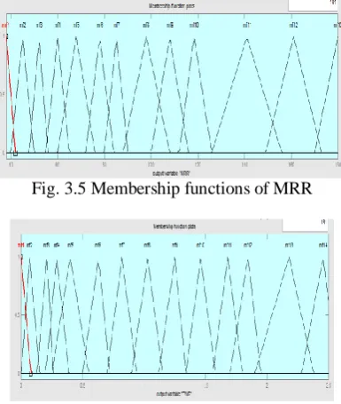 Fig. 3.5 Membership functions of MRR 
