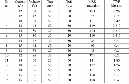 Table.3.2. fuzzy developing results of MRR, TWR and SR: 