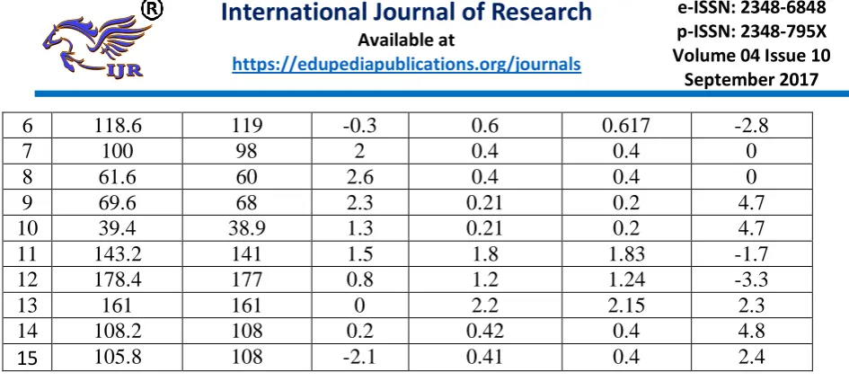 Fig.3.11 Comparison of results between Exp. and Modeling MRR  