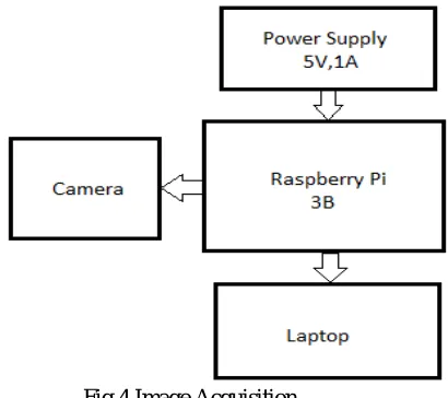 Fig 4 Image Acquisition  