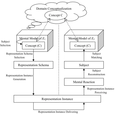 Figure 2-2. Process model of semantic integration.