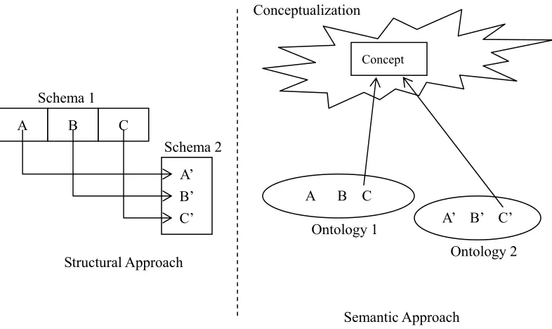 Figure 2-4. Difference of two types of approaches in terms of semantics. 