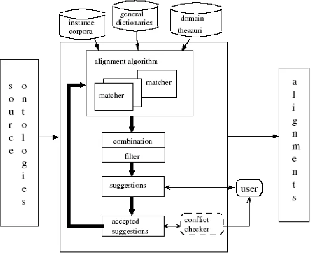 Figure 2-9. A general framework for ontology alignment [Lambrix and Tan, 2006].
