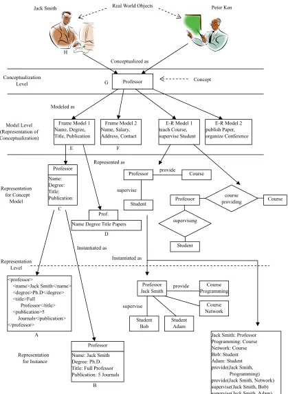 Figure 3-10. From real world objects to representations.