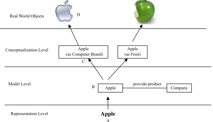 Figure 3-11. From representation to real world objects.