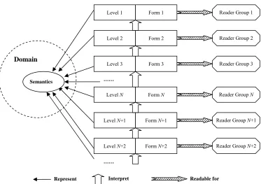Figure 3-13. A semantics interpretation chain.