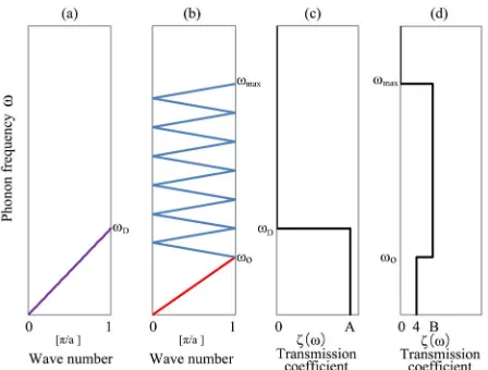 Figure 1(a)ently shows no crossover of thermal conductance since 