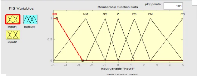 Figure 5 Input1 (Error) membership function of FIS. 