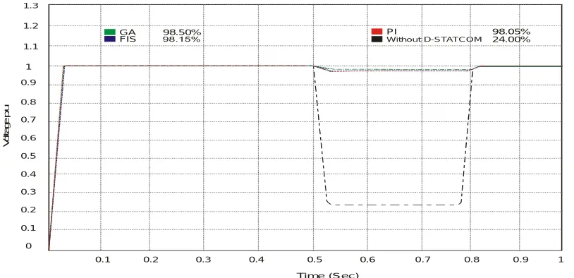 Figure 10 Single phase fault scenario Result of comparison uses the PI Controller, FIS and GA