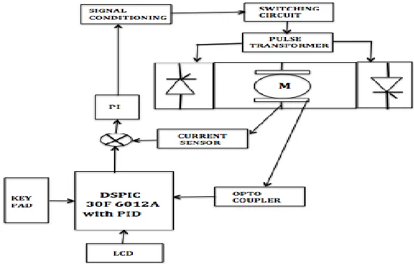 Fig 1: Cascade Control System 