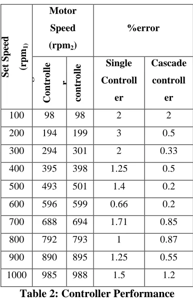 Table 2: Controller Performance 
