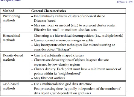 Table 1 Clustering Methods 