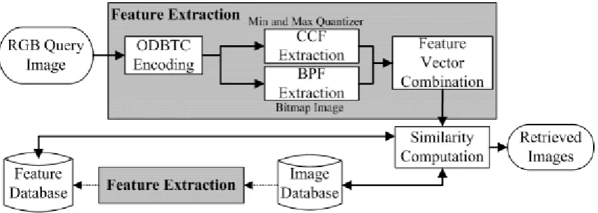 Figure 3.1 Block diagram of the proposed image retrieval method. 